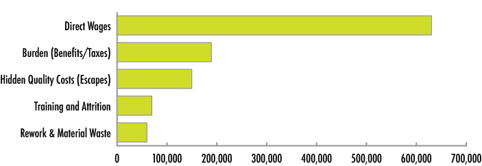 labor cost chart